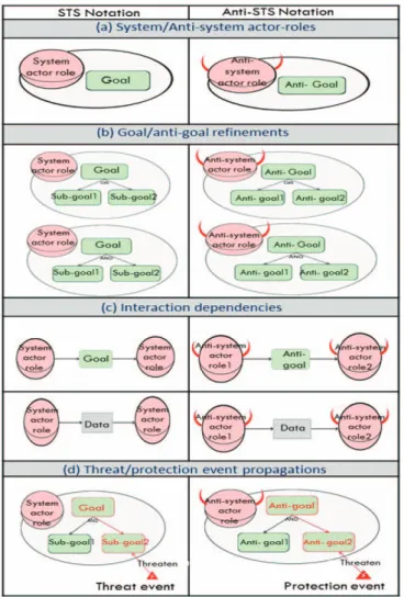 Figure 1: Comparison between STS and Anti-STS Notations  Accordingly,  the  pictogram  used  to  represent  the  threat  actor roles is depicted with horns