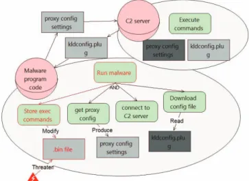 Figure 2:Anti-goal refinement of the Carbanak lead actor  In  similar  fashion,  our  Anti-STS  model  also  facilitates  to  view  the  technical  interaction  dependencies  between  the  system  threat  agents