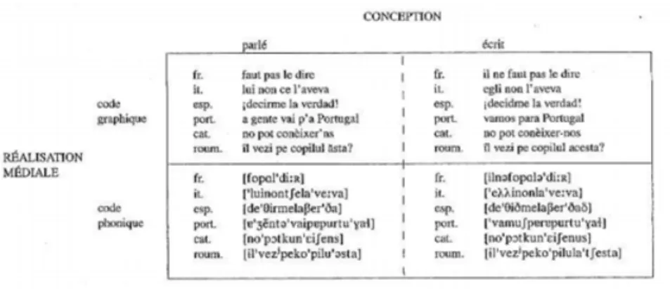 Table 2.3 – Parlé/écrit - graphique/phonique selon P. Koch &amp; W. Œsterreicher (2001)