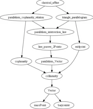 Figure 2.2: Formalization of Affine Geometry