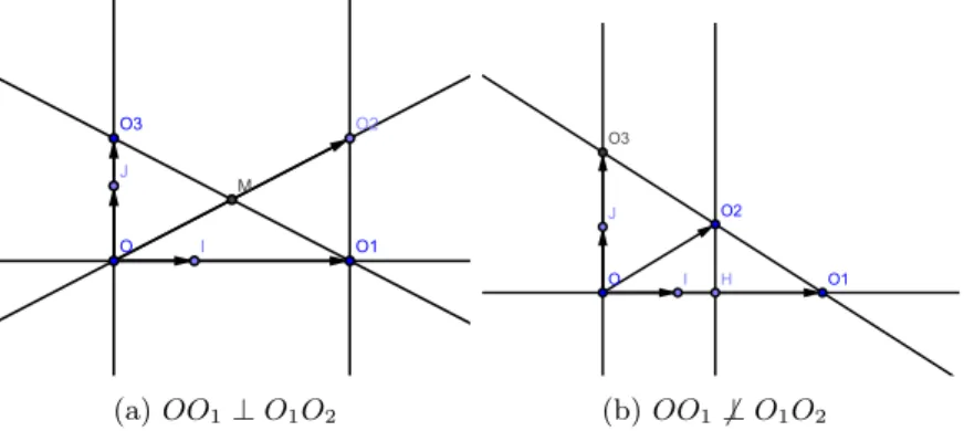 Figure 2.4: Constructing a Cartesian coordinate system have to construct I and J satisfying −→
