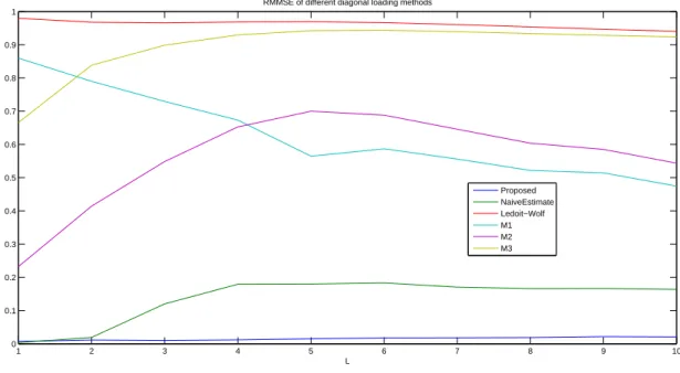 Figure 2.5 – RMMSE of different diagonal loading methods versus L