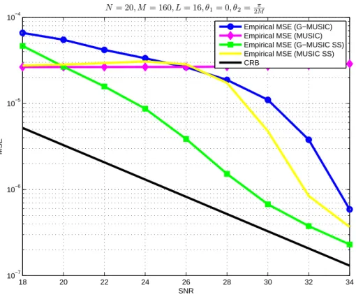 Figure 2.10 – Empirical MSE of different estimators of θ 1 when L=16