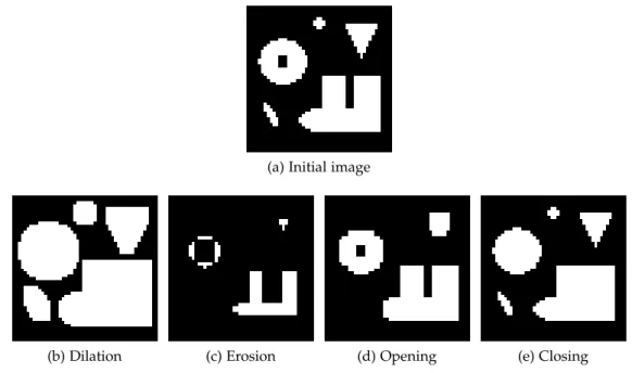 Figure 17 : Illustration of basic binary mathematical morphology operators on a 50 × 50 pixel image by a square of size 4 pixels.