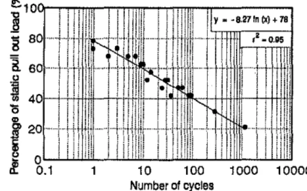 Fig. 6. Required number of cycles for fastener pullout failure under cyclic loading.