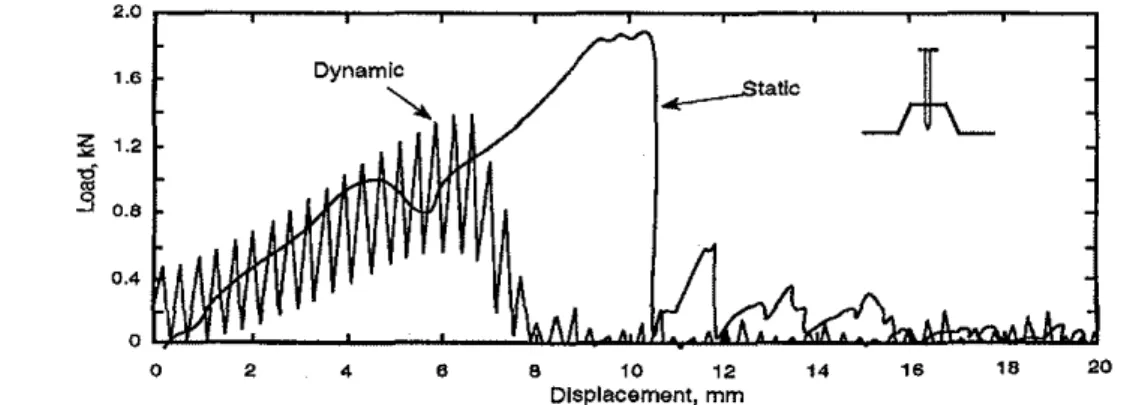 Fig. 3. Typical load versus displacement curve for static and dynamic pull-out of fasteners in steel deck.