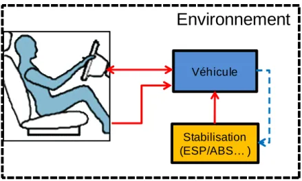 Figure 2.5 – Sch´ ematisation du syst` eme global ”Conducteur-V´ ehicule-Environnement” avec un syst` eme de stabilisation