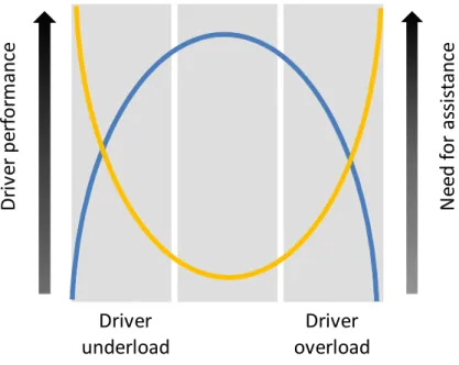 Figure 2.13 – La dynamique du niveau d’assistance au conducteur en fonction de l’´ etat de conducteur vue par HAVEit [20]