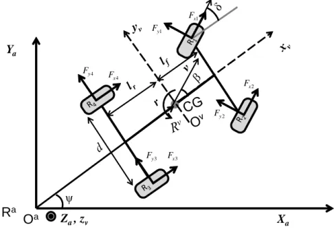 Figure 3.2 – Les diﬀ´ erents rep` eres pour la dynamique du v´ ehicule.