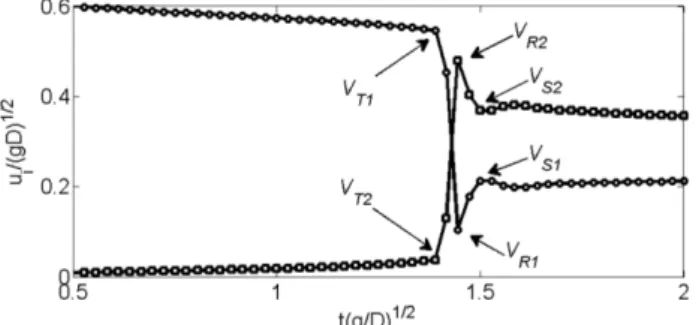 Fig. 3. Iso-vorticity contours from  −4.25   to  4.25  over time of  two spheres bouncing with  / = 8 ,   = 140 and  av ≈ 175 