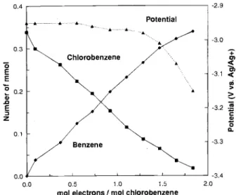 Fig.  2.  Change  in concentration  of chlorobenzene  ()  and  ben- ben-zene  ()  as a function  of the  quantity  of electrons  consumed  per initial  amount  of  chlorobenzene