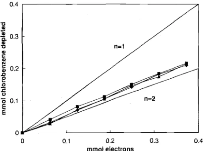 Fig.  4. Variation  of the  concentration  of chlorobenzene  (),  ben- ben-zene  (),  and  dibenzofuran  (A) during  indirect  electrolysis  in an