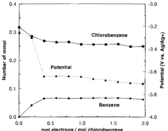 Fig.  6.  Change  of chlorobenzene  ()  and  benzene  ()  concen- concen-trations, as well as electrode  potential (A),  during direct  electroly-sis  of 5 mM  chlorobenzene  at  4.5  mm2 glassy  carbon  plate   elec-trode