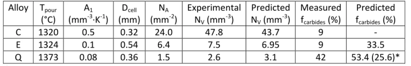 Table 3 – Values used for calculations for each three alloys and predicted N V  and f carbides  values