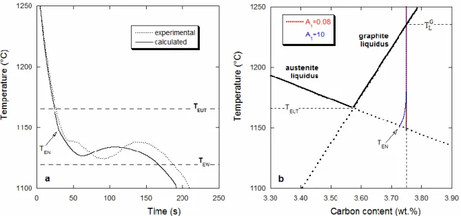 Fig. 2: Comparison of calculated and experimental cooling curves for the uninoculated Alloy C (a),  and effect of A 1  value on the solidification path during primary graphite precipitation (b)