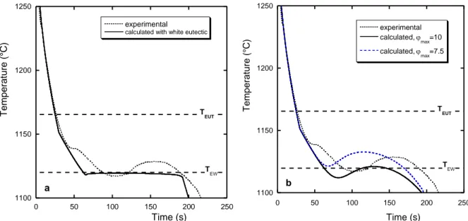 Figure 3 (a) compares the experimental cooling curve for the uninoculated Alloy E to the calculated  one when ledeburite is considered