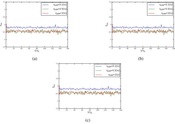 Figure 2.13 – Time evolution of velocity derivative skewness for different Kolmogorov length scales: (a) η = 0.1[lu], (b) η = 0.5[lu] and (c) η = 1[lu], along three directions, here t = t LBM /τ 0 .