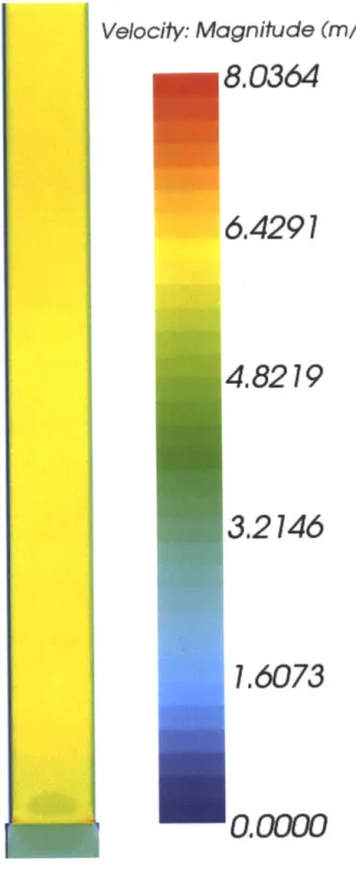 Figure 5.13  Velocity  magnitude of the coolant  from the inlet to the  outlet