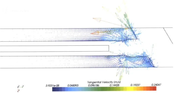 Figure  5.14  Cross  section  in the (x,y)  plane showing  the tangential velocity  patterns  at the corners