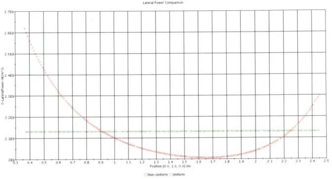 Figure 5.15  Lateral power  distribution in the  uniform and non-uniform  cases 5.4.1  Uniform Volumetric  Power  Generation