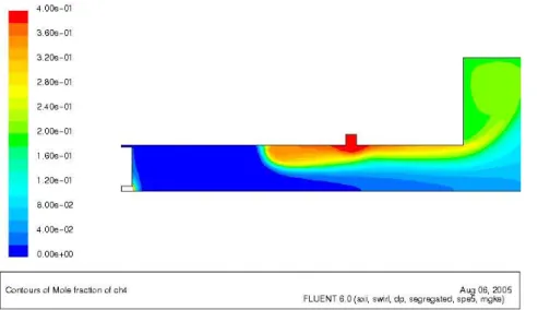 Figure 8. Molar concentration of methane for the case of methane premixed with swirl air.