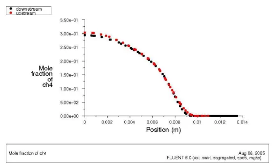 Figure 5. Radial molar concentration of methane along a radius at planes coinciding with the upstream and the downstream electrodes, shown in Figure 2(a).