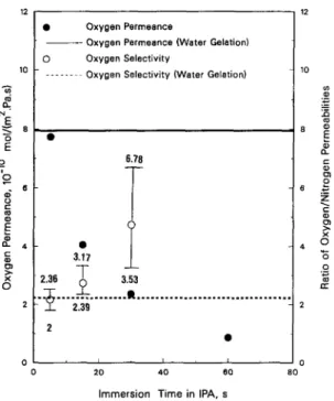 Fig.  4.  Effect  of immersion time  in  IPA bath  on  the  performance  of the  membranes (cast from 27.5  wt%  polymer solution)