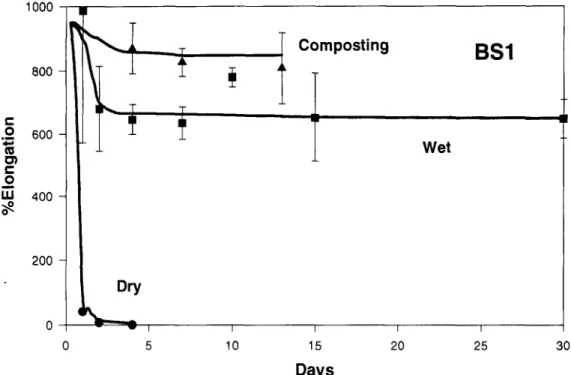 Fig. 7.  Changes  in the percentage elongation  of the Bio-Solo Brown (BS1) as a result of exposure in the composting  environment,  water  at 60~  and  a drying  oven at 60~ 