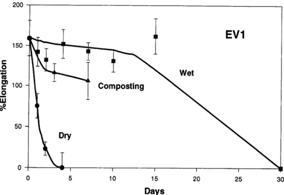 Fig.  9.  Changes in the percentage elongation of the Enviro White  (EV1)  as a  result of exposure in the composting  environment,  water  at  60~  and  a  drying oven at  60~ 