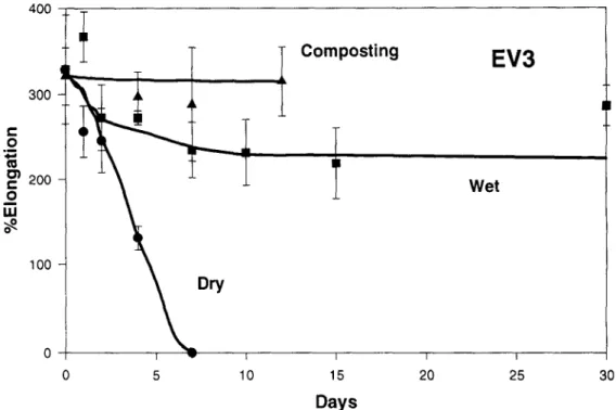 Fig.  11.  Changes in the percentage elongation of the Enviro Black (EV3)  as a result of exposure in the composting  environment,  water  at  60~  and  a  drying oven  at  60~ 