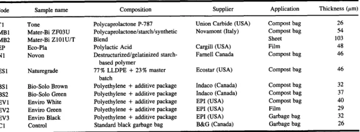 Table I.  Polymeric  Materials  Evaluated  in the Study 