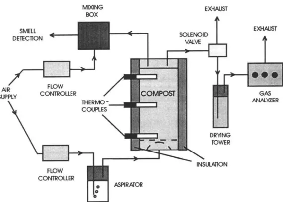 Fig.  1.  Schematic  of the laboratory-scale  composting  system. 