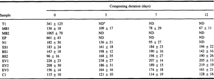 Table V.  Load  at Break  (g)  for Polymer Samples Exposed  in the Composting  Environment for Different Periods  of Time 