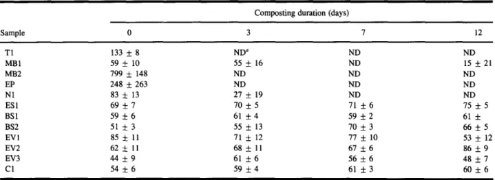 Table  Vl.  Yield  Load  (g)  for Polymer  Samples  Exposed  in the Composting  Environment  for Different Periods of Time  Composting  duration  (days) 