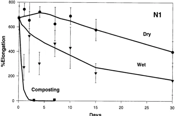Fig. 5.  Changes  in the percentage  elongation  of the Novon  sample  (N1)  as a  result of exposure  in the composting  environment,  water at 60~  and a drying  oven at 60~ 