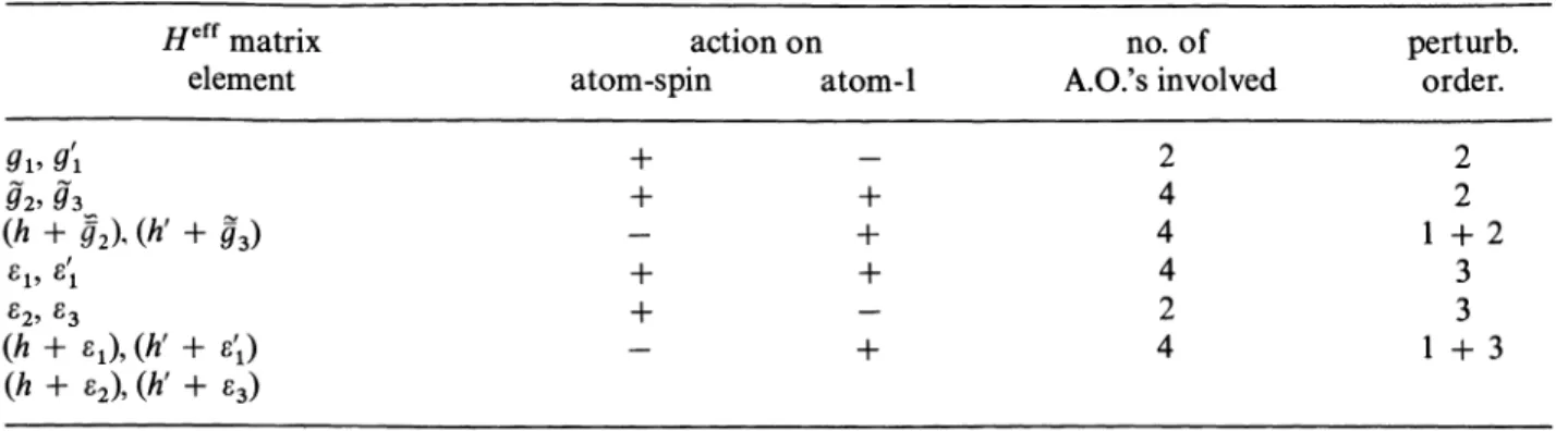 Table  II.  -  Characters  of  the  various  off-diagonal effective  operators.