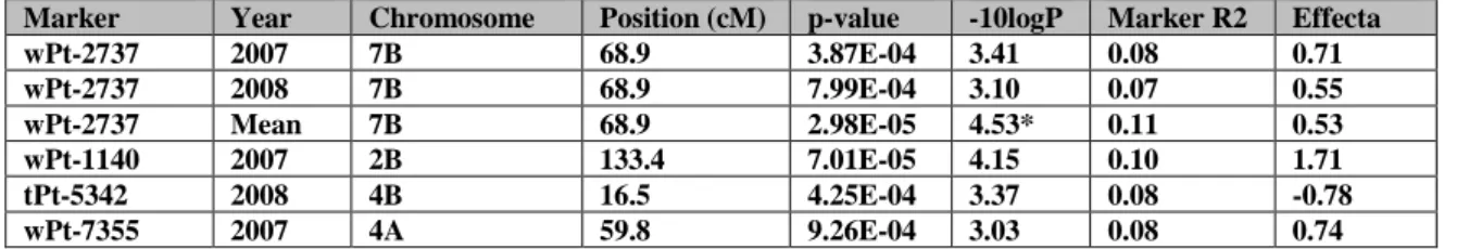 Table  1.  Significant  marker  trait  associations  (-10log(P)&gt;3)  obtained  for  protein  content  in  169  durum  wheat  Mediterranean landraces