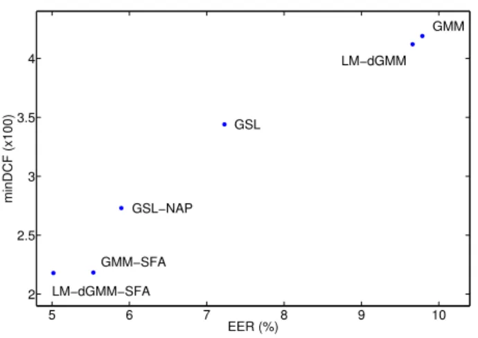 Fig. 1 EER and minDCF performances for GMM, Large Margin diagonal GMM and GSL systems with and without channel compensation.