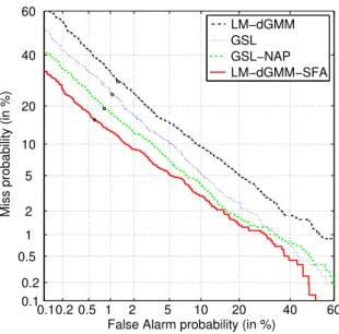 Fig. 2 DET plots for Large Margin diagonal GMM and GSL systems with and without channel compensation.
