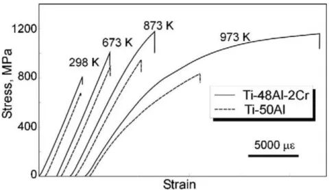 Figure 1.14: Creep strain over time for lamellar Ti-45Al-2Mn-2Nb alloy at different  temperatures and applied stresses [ 64 ] 