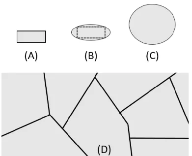 Figure 2.14: Schematic of solidification by isomorphic self inoculation showing (A) particle  added to melt, (B) solid growing from particle (C) continued growth of particle and (D) final 