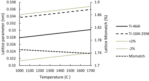 Figure 3.8: Lattice parameter evolution for Ti-10Al-25Nb from 750-1750 o C and  corresponding lattice mismatch with Ti-46Al 