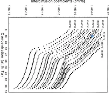 Figure 3.12: Diffusion of Ta in β-Ti [ 8 ]. Ti-25Al-10Ta at 1540 o C indicated. 
