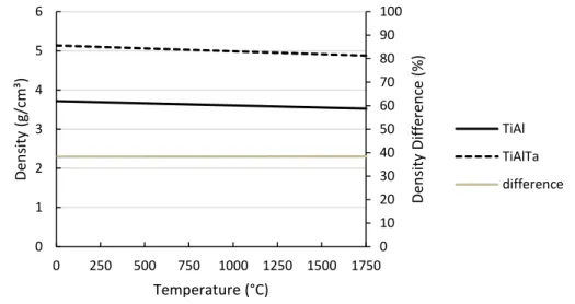 Figure 3.14: Calculated Ti-Al-Ta density with temperature and comparison with Ti-46Al  3.1.2.2.5 Summary 