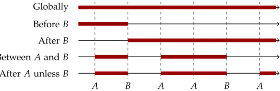 Figure 5 . 2 : Graphical representation of the 5 scopes proposed by Dwyer et al.
