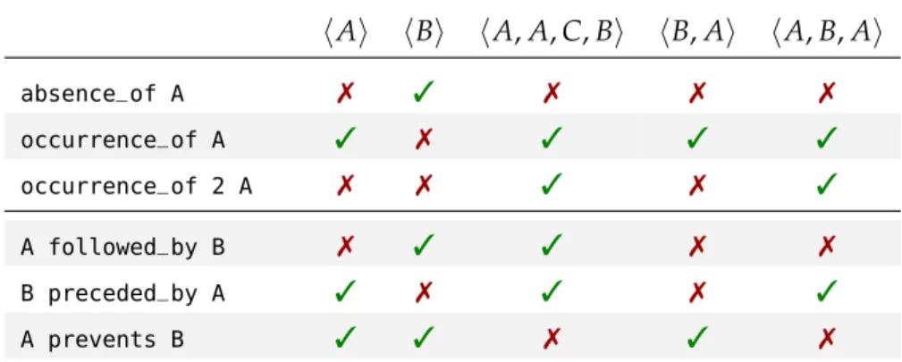Table 6 . 1 : Examples of pattern satisfaction for various traces