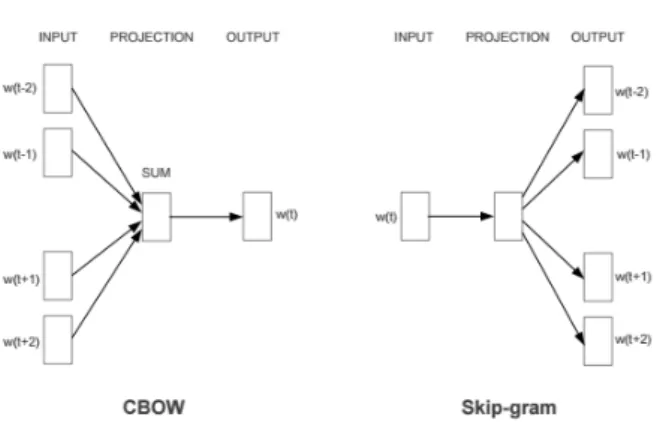 Figure 1 – Description des modèles CBOW et Skip-gram tel décrit dans (Mikolov et al., 2013b)