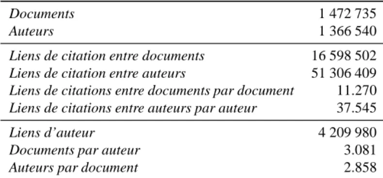 Tableau 1 – Statistique sur la collection bibliographique CiteSeerX 5.1.2. Requêtes