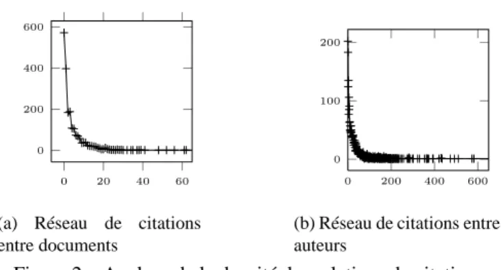 Figure 2 – Analyse de la densité des relations de citations