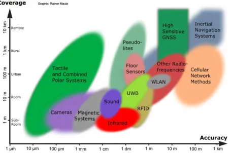 Figure 1.14: Overview of indoor technologies in dependence on accuracy and coverage. [Mautz, 2012]